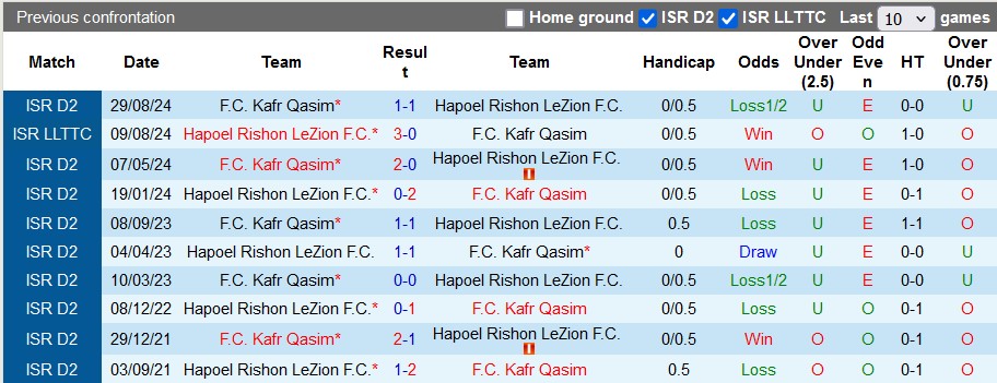 Nhận định, soi kèo Hapoel Rishon LeZion vs Kafr Qasim, 0h00 ngày 7/1: Cơ hội của đội chủ nhà - Ảnh 3