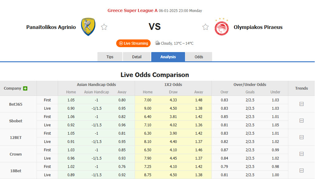 Nhận định, soi kèo Panetolikos vs Olympiacos, 22h59 ngày 6/1: Đòi lại ngôi đầu - Ảnh 1