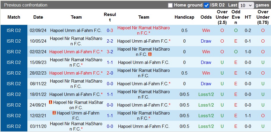 Nhận định, soi kèo Ramat HaSharon vs Hapoel Umm al-Fahm, 0h00 ngày 7/1: Chủ nhà ra oai - Ảnh 3